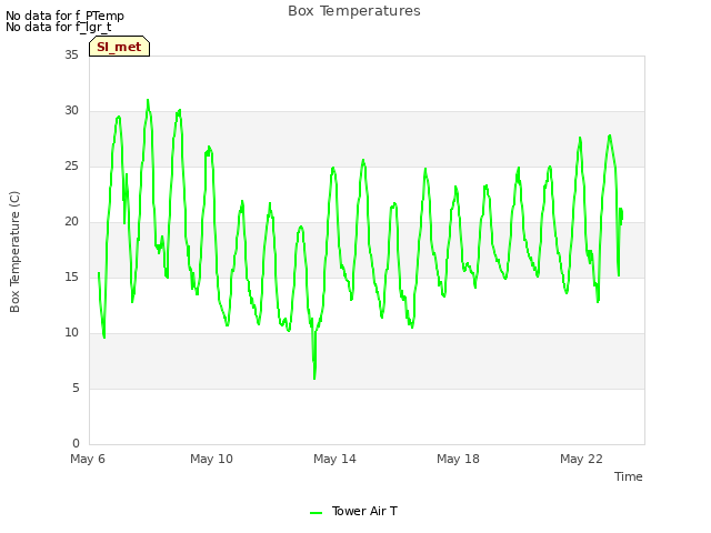Explore the graph:Box Temperatures in a new window
