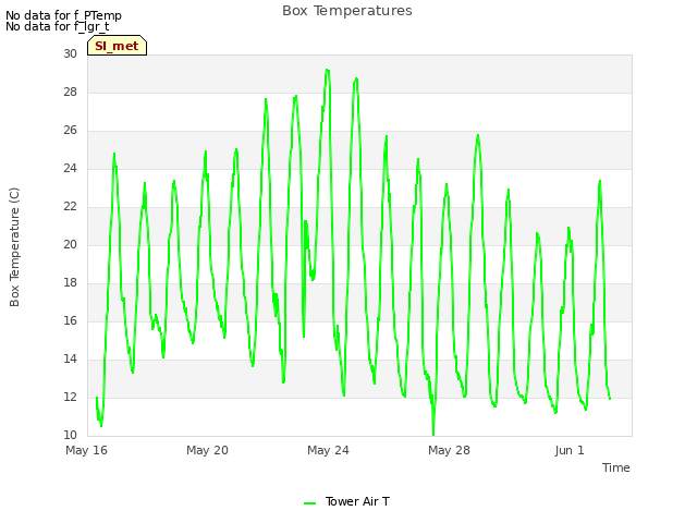 Explore the graph:Box Temperatures in a new window