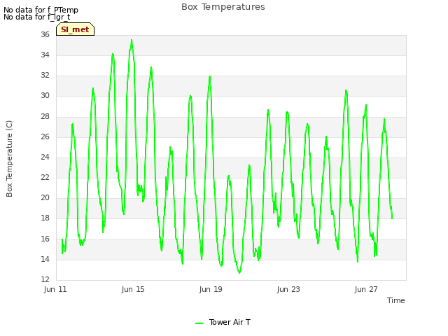 Explore the graph:Box Temperatures in a new window