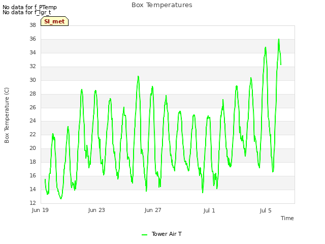 Explore the graph:Box Temperatures in a new window