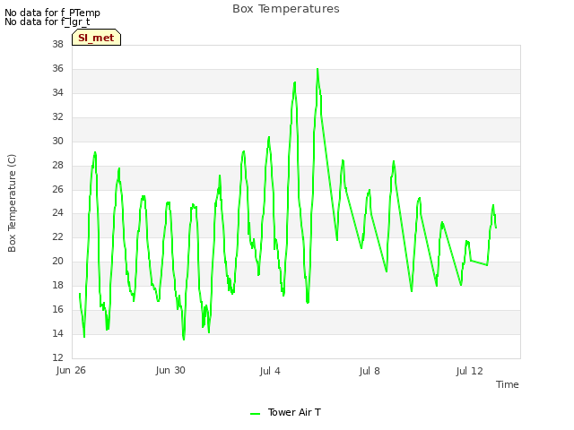 Explore the graph:Box Temperatures in a new window