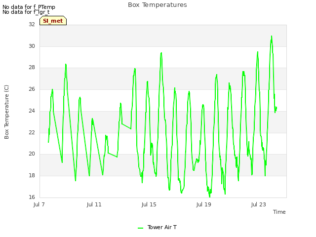 Explore the graph:Box Temperatures in a new window