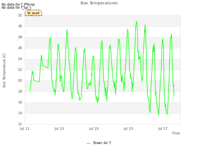 Explore the graph:Box Temperatures in a new window
