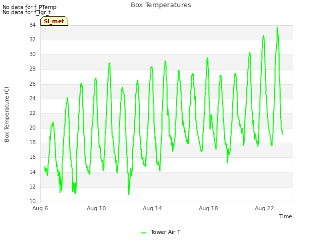 Explore the graph:Box Temperatures in a new window
