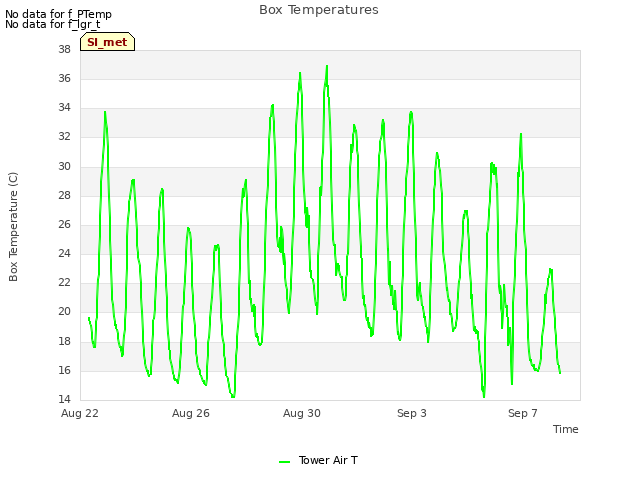 Explore the graph:Box Temperatures in a new window