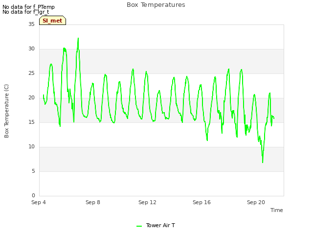 Explore the graph:Box Temperatures in a new window