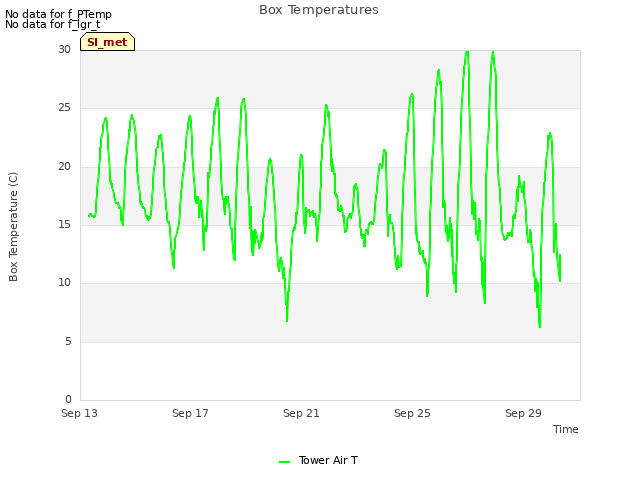 Explore the graph:Box Temperatures in a new window