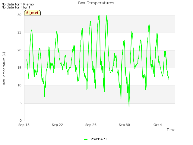Explore the graph:Box Temperatures in a new window
