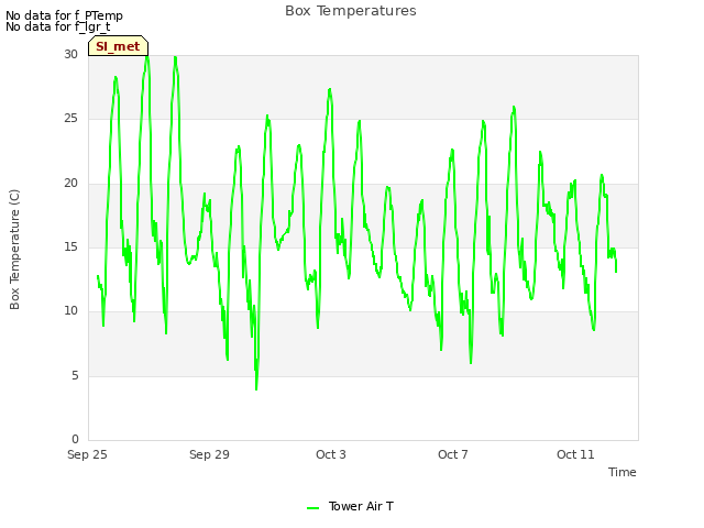 Explore the graph:Box Temperatures in a new window