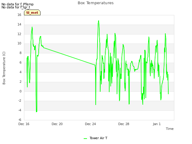 Explore the graph:Box Temperatures in a new window