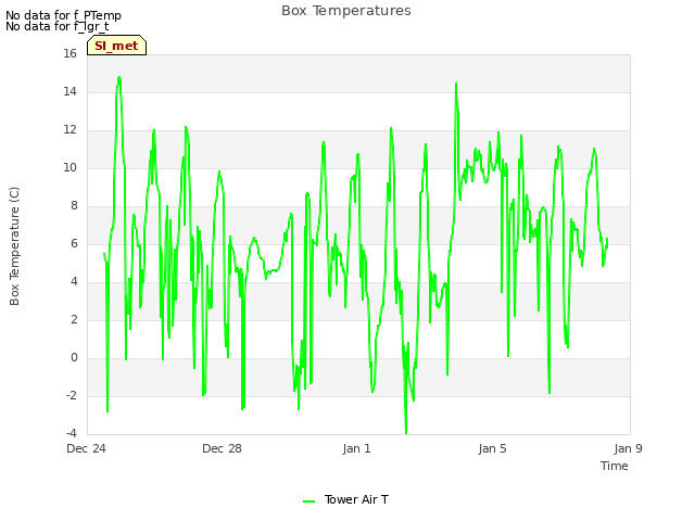 Explore the graph:Box Temperatures in a new window