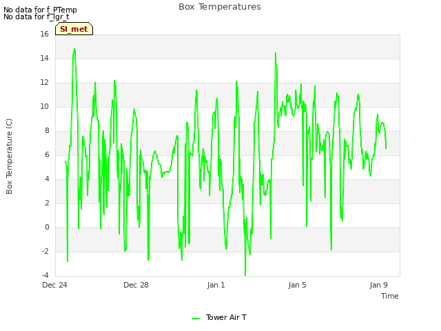 Explore the graph:Box Temperatures in a new window