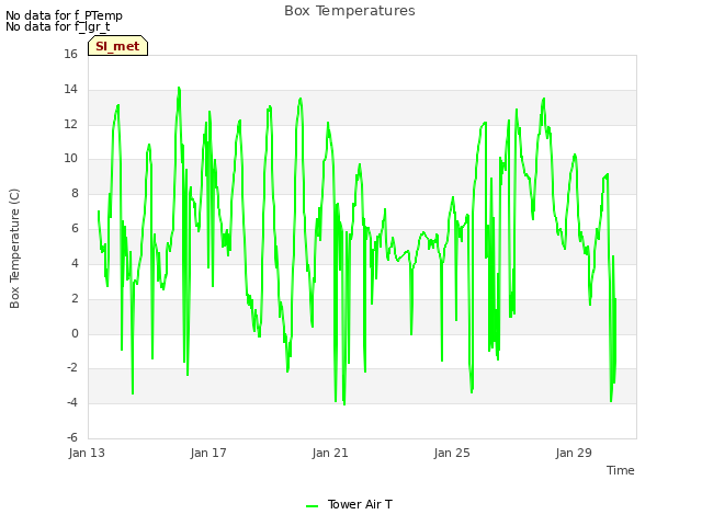 Explore the graph:Box Temperatures in a new window