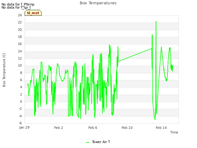 Explore the graph:Box Temperatures in a new window