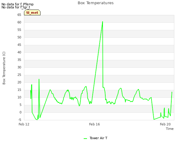 Explore the graph:Box Temperatures in a new window