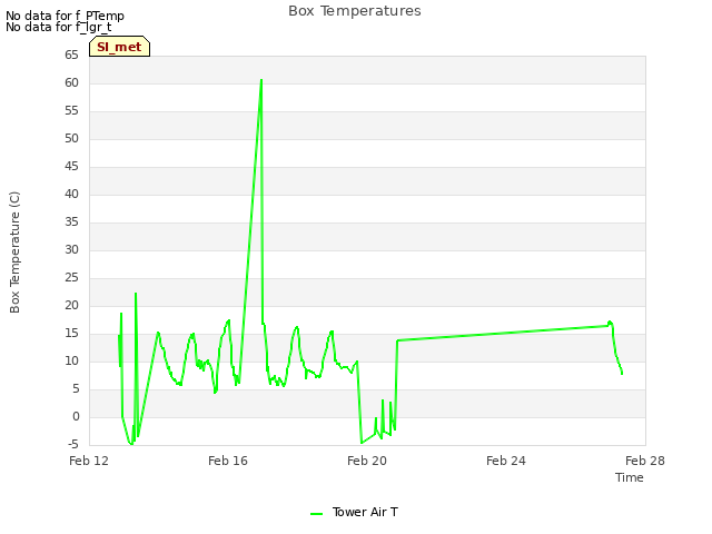 Explore the graph:Box Temperatures in a new window