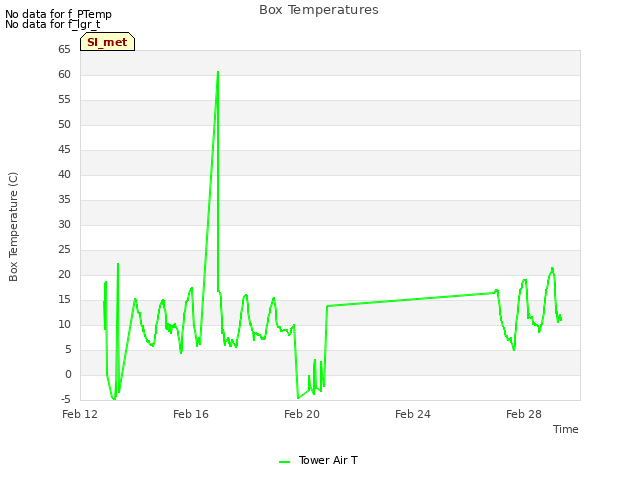 Explore the graph:Box Temperatures in a new window