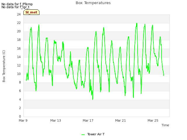 Explore the graph:Box Temperatures in a new window