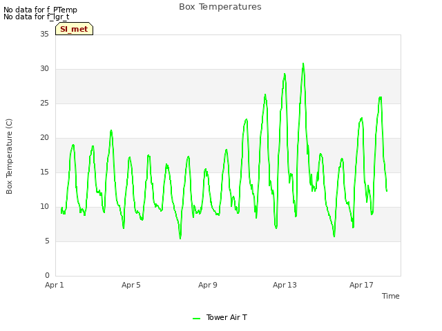 Explore the graph:Box Temperatures in a new window