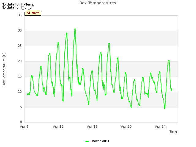 Explore the graph:Box Temperatures in a new window