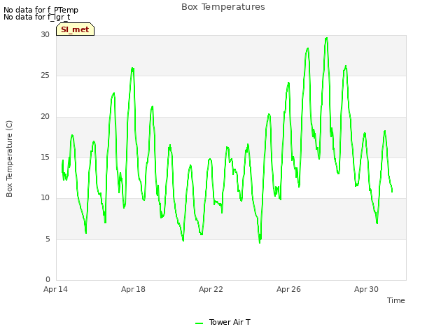 Explore the graph:Box Temperatures in a new window