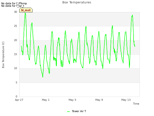 Explore the graph:Box Temperatures in a new window
