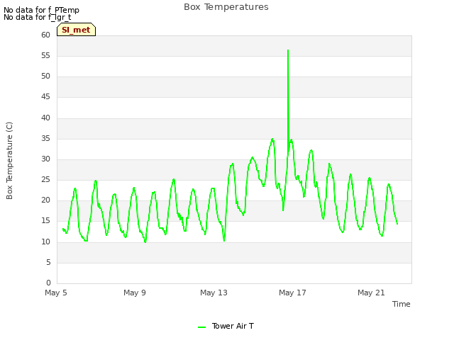 Explore the graph:Box Temperatures in a new window