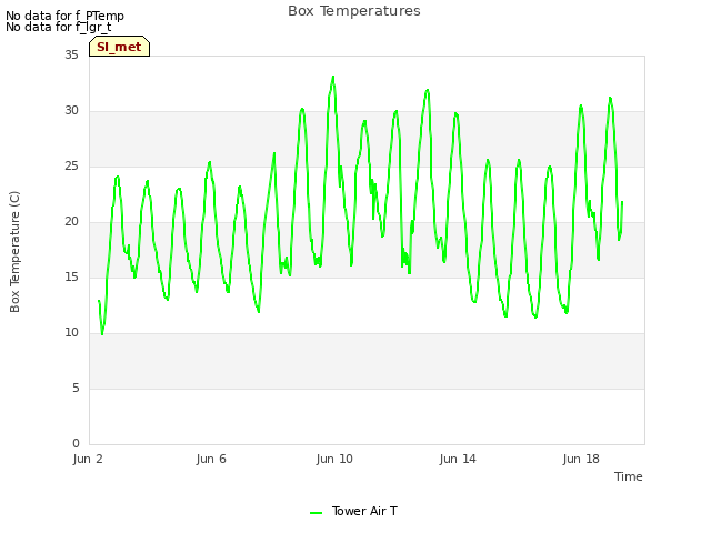 Explore the graph:Box Temperatures in a new window