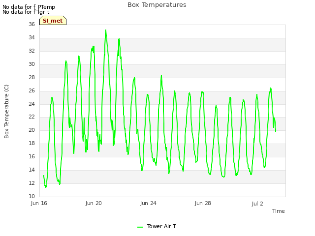 Explore the graph:Box Temperatures in a new window