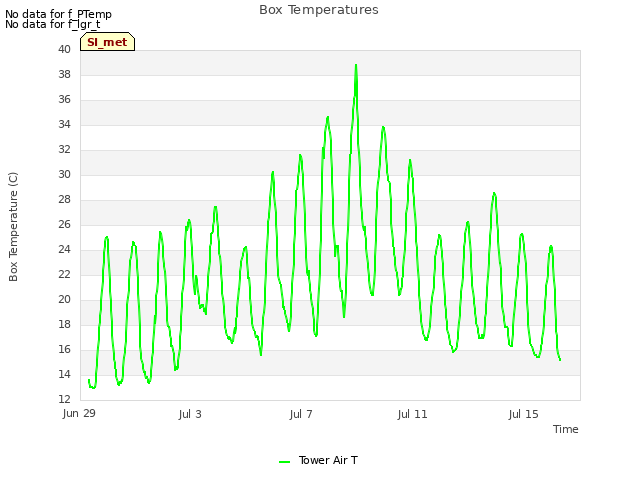 Explore the graph:Box Temperatures in a new window
