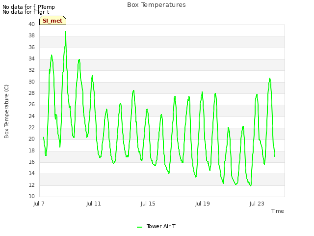 Explore the graph:Box Temperatures in a new window