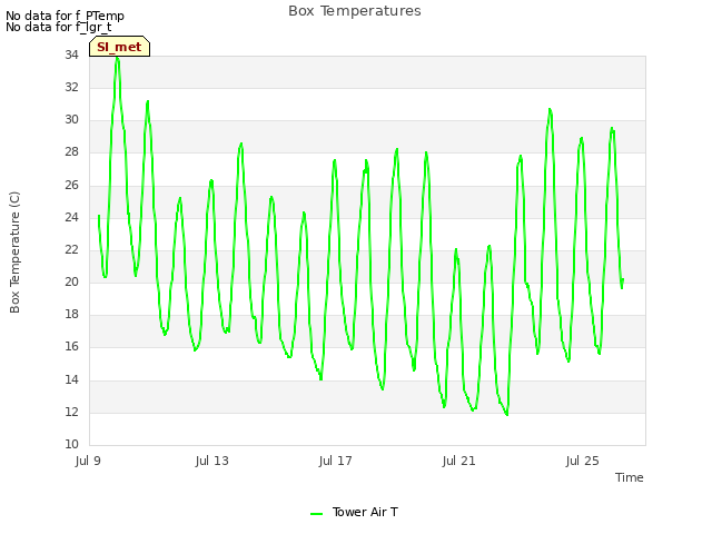 Explore the graph:Box Temperatures in a new window