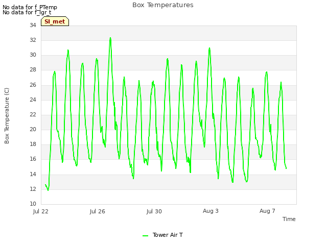 Explore the graph:Box Temperatures in a new window