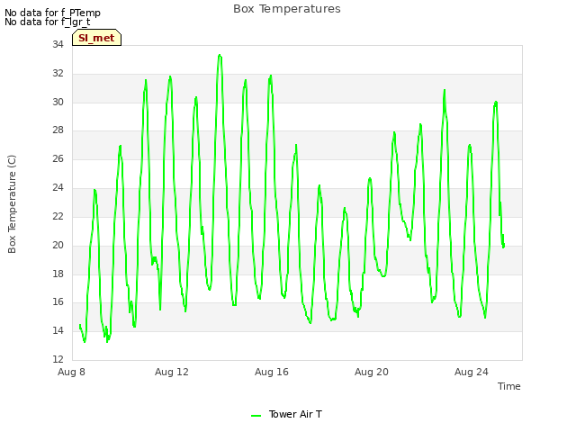 Explore the graph:Box Temperatures in a new window