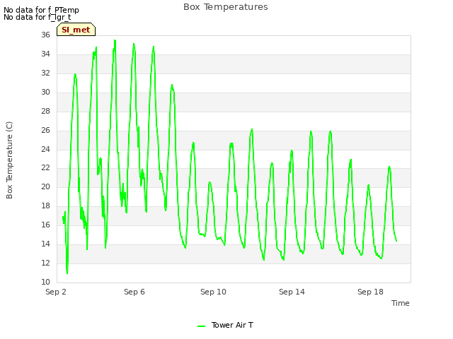 Explore the graph:Box Temperatures in a new window