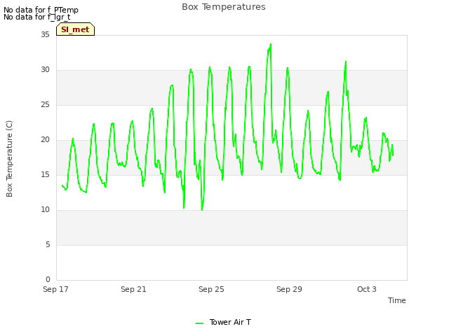 Explore the graph:Box Temperatures in a new window