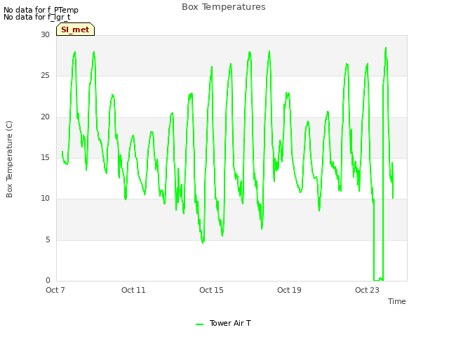 Explore the graph:Box Temperatures in a new window