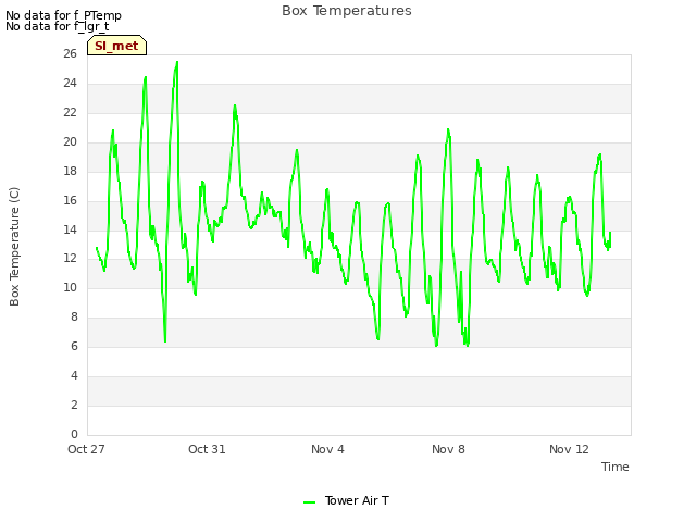 Explore the graph:Box Temperatures in a new window