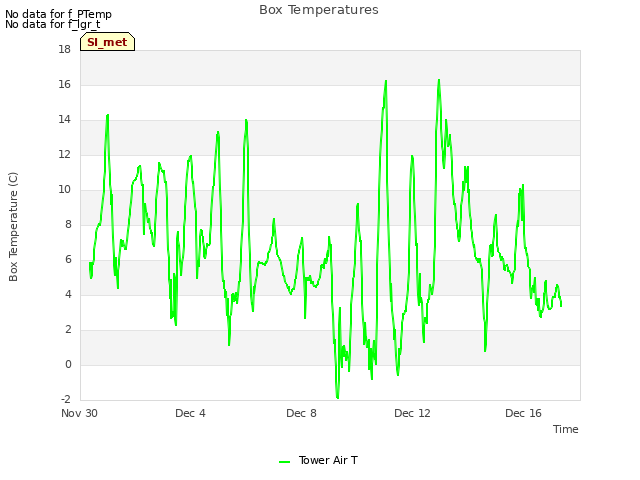 Explore the graph:Box Temperatures in a new window