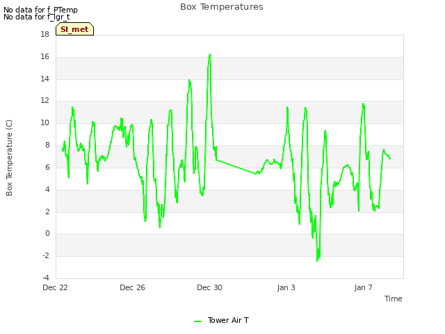 Explore the graph:Box Temperatures in a new window