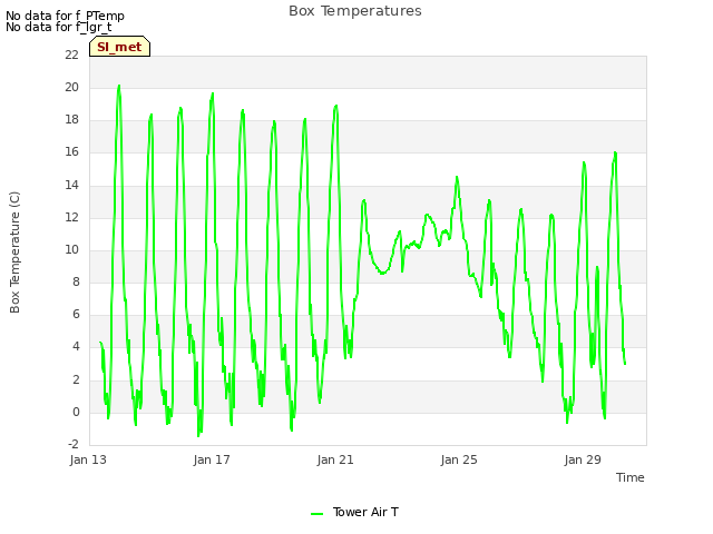 Explore the graph:Box Temperatures in a new window