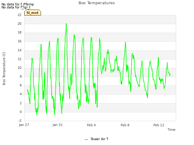 Explore the graph:Box Temperatures in a new window