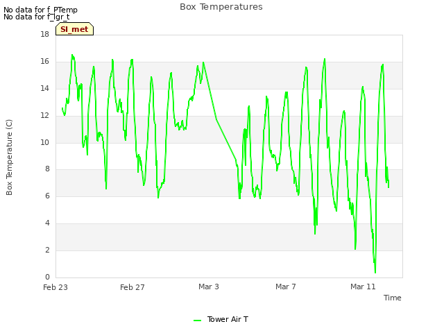 Explore the graph:Box Temperatures in a new window