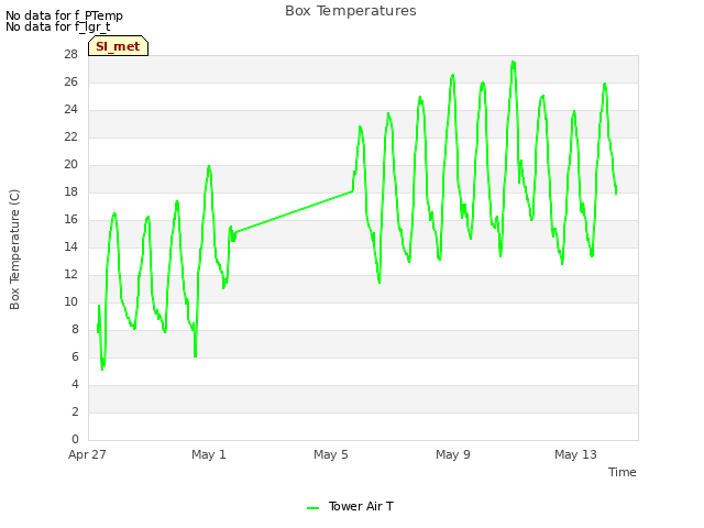 Explore the graph:Box Temperatures in a new window