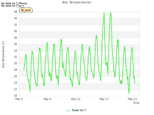 Explore the graph:Box Temperatures in a new window