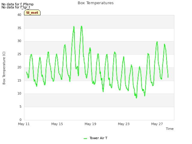 Explore the graph:Box Temperatures in a new window