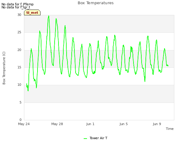 Explore the graph:Box Temperatures in a new window