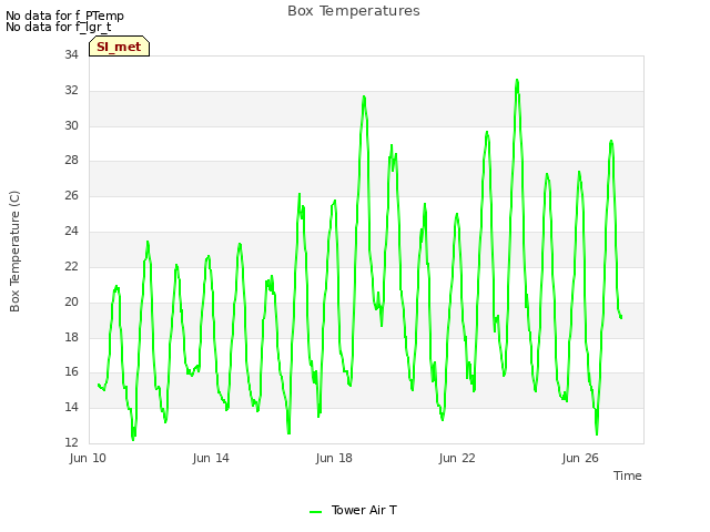 Explore the graph:Box Temperatures in a new window