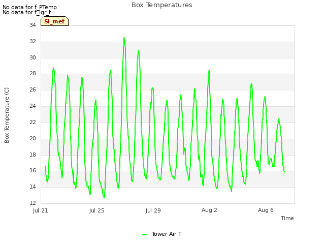 Explore the graph:Box Temperatures in a new window