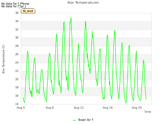 Explore the graph:Box Temperatures in a new window